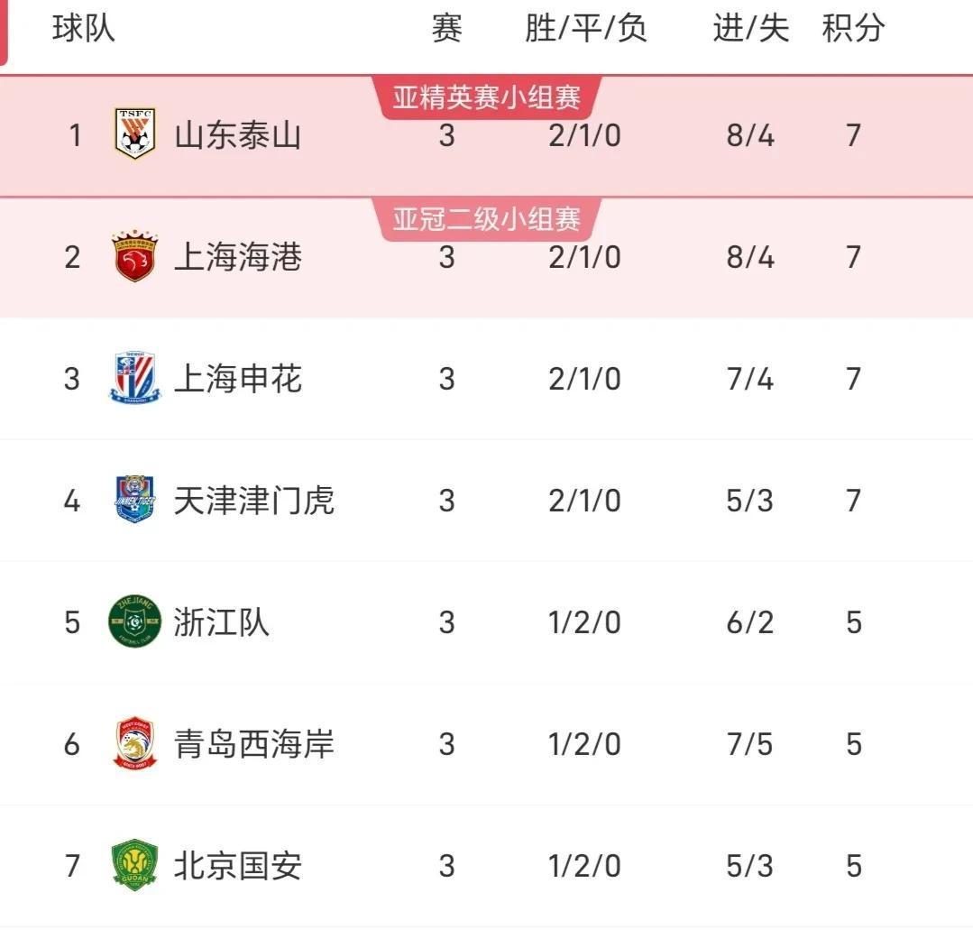 包含泰山遭遇连败，积分榜陷入危机的词条