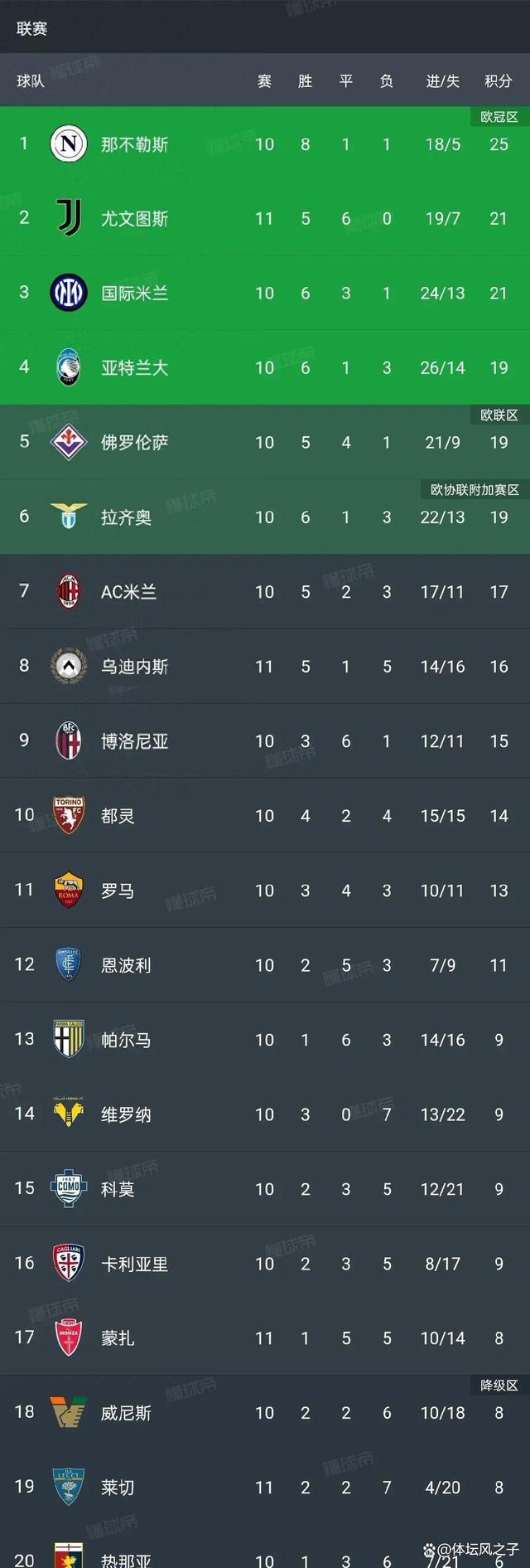 意甲领头羊遭逆袭，尤文图斯排名下滑