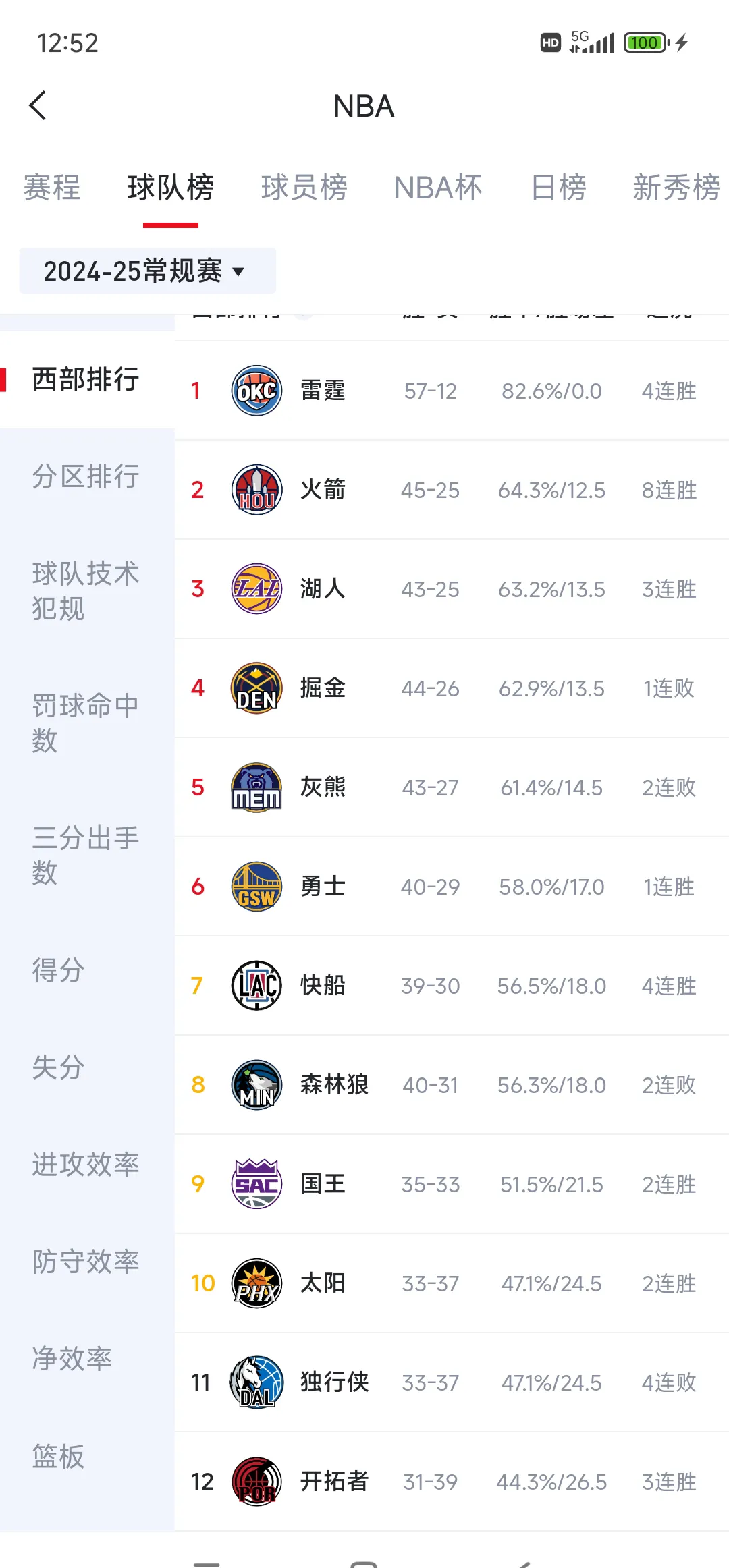 包含勇夫队连胜止步，西部前三排名或生变的词条